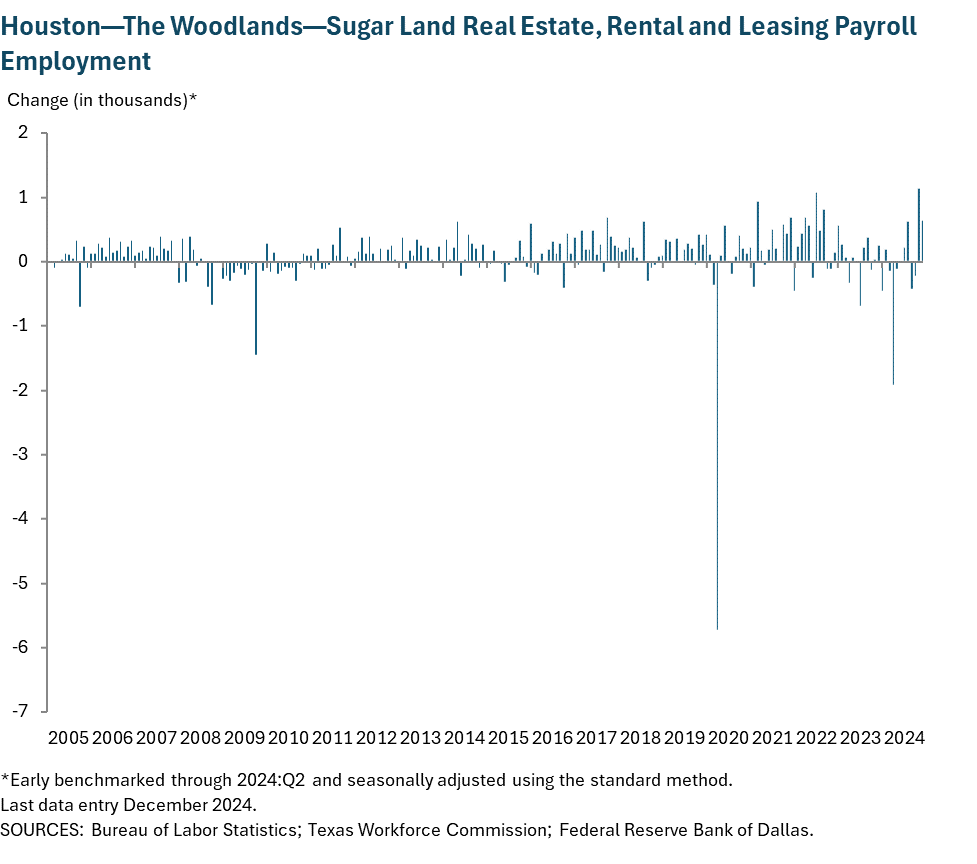 Houston - Baytown - Sugar Land Real Estate, Rental and Leasing Payroll Employment