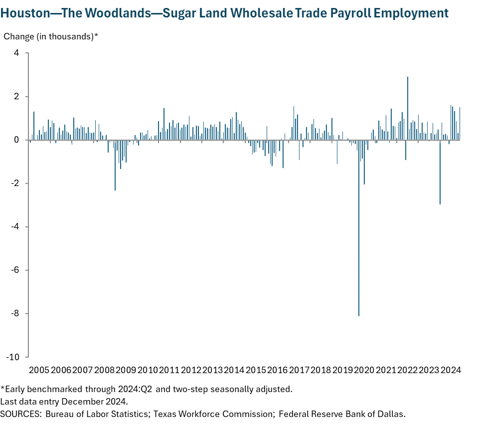 Houston - Baytown - Sugar Land Wholesale Trade Payroll Employment