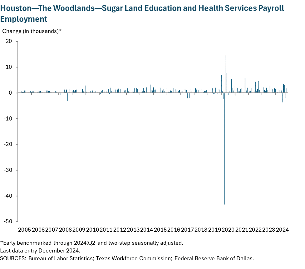 Houston - Baytown - Sugar Land Education and Health Services Payroll Employment