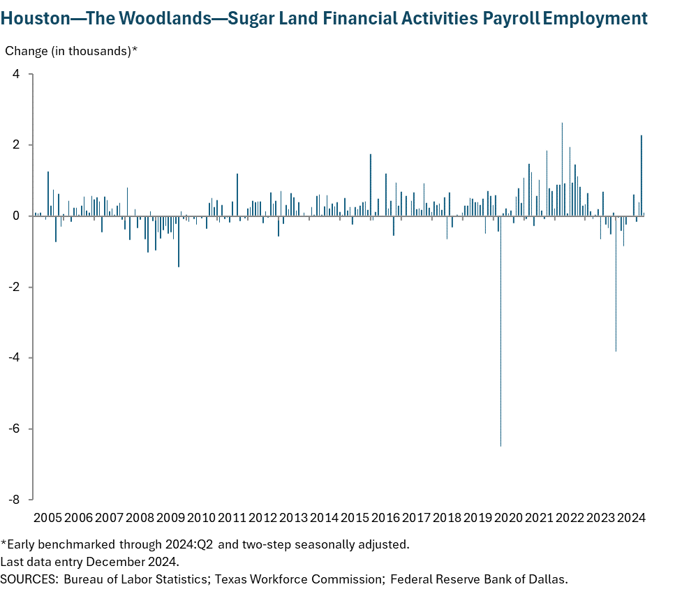 Houston - Baytown - Sugar Land Financial Activities Payroll Employment