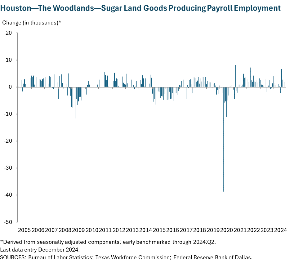 Houston - Baytown - Sugar Land Goods Producing Payroll Employment