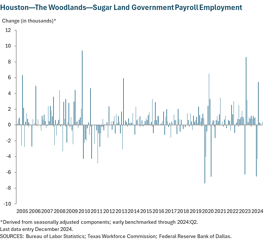 Houston - Baytown - Sugar Land Government Payroll Employment