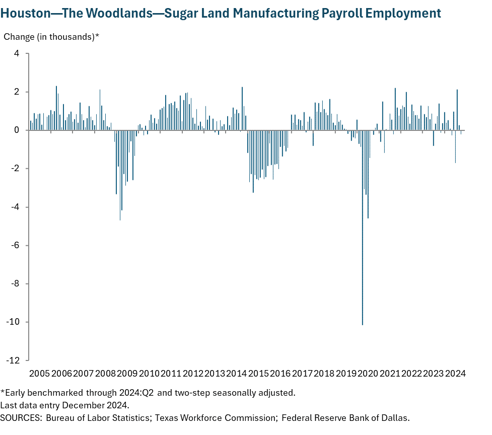 Houston - Baytown - Sugar Land Manufacturing Payroll Employment