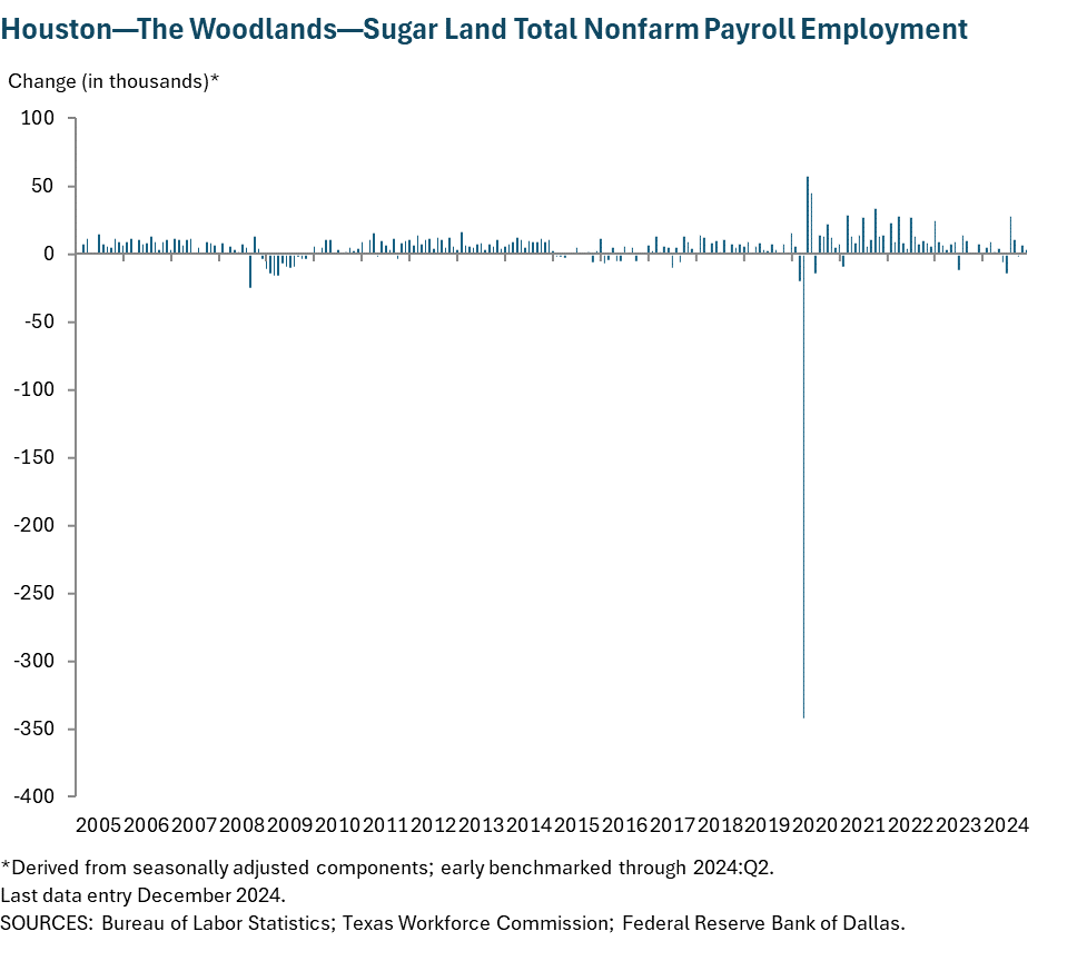 Houston - Baytown - Sugar Land Total Nonfarm Payroll Employment