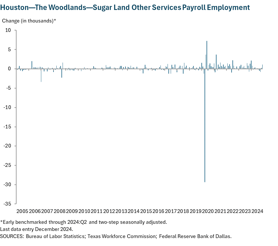 Houston - Baytown - Sugar Land Other Services Payroll Employment