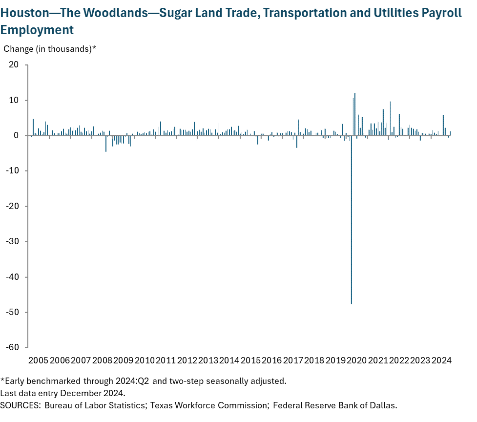 Houston - Baytown - Sugar Land Trade, Transportation and Utilities Payroll Employment