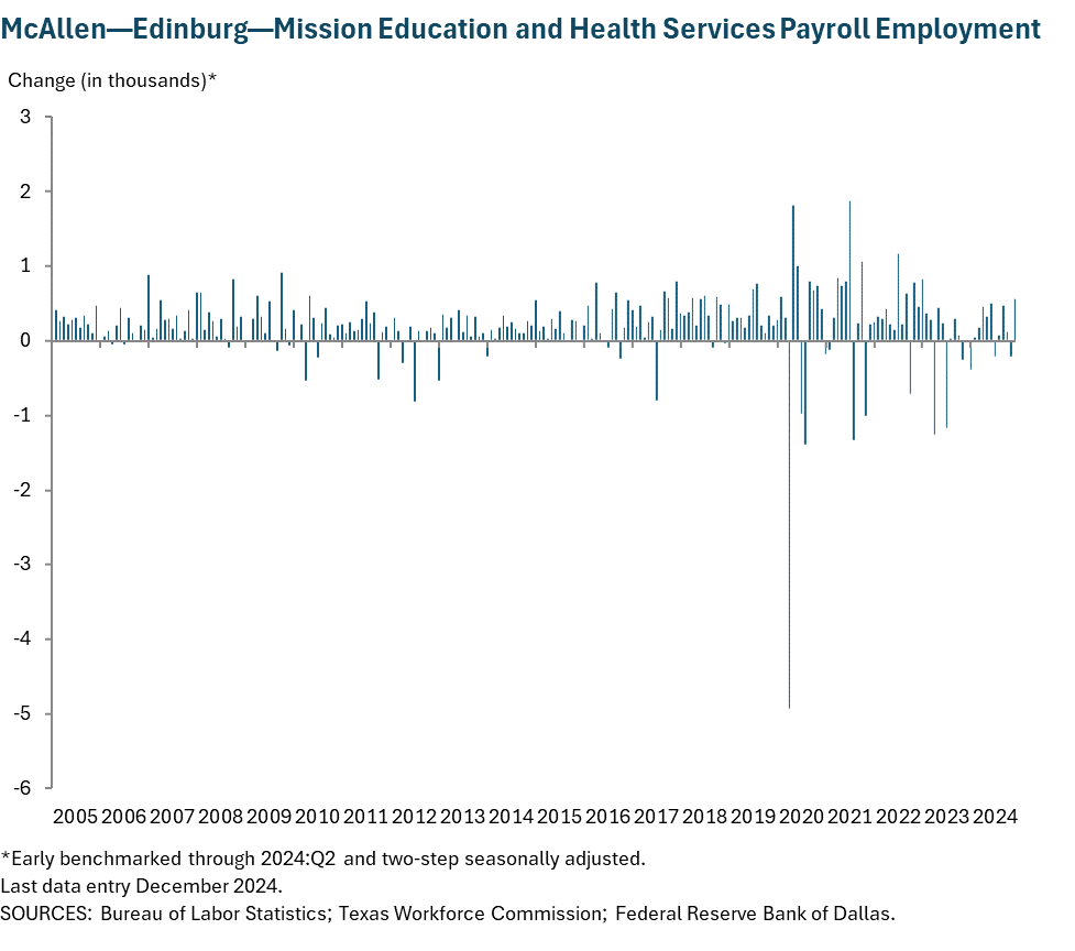 McAllen - Edinburg - Mission Education and Health Services Payroll Employment