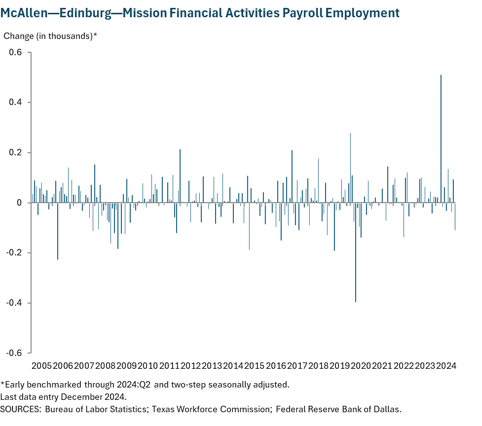 McAllen - Edinburg - Mission Financial Activities Payroll Employment