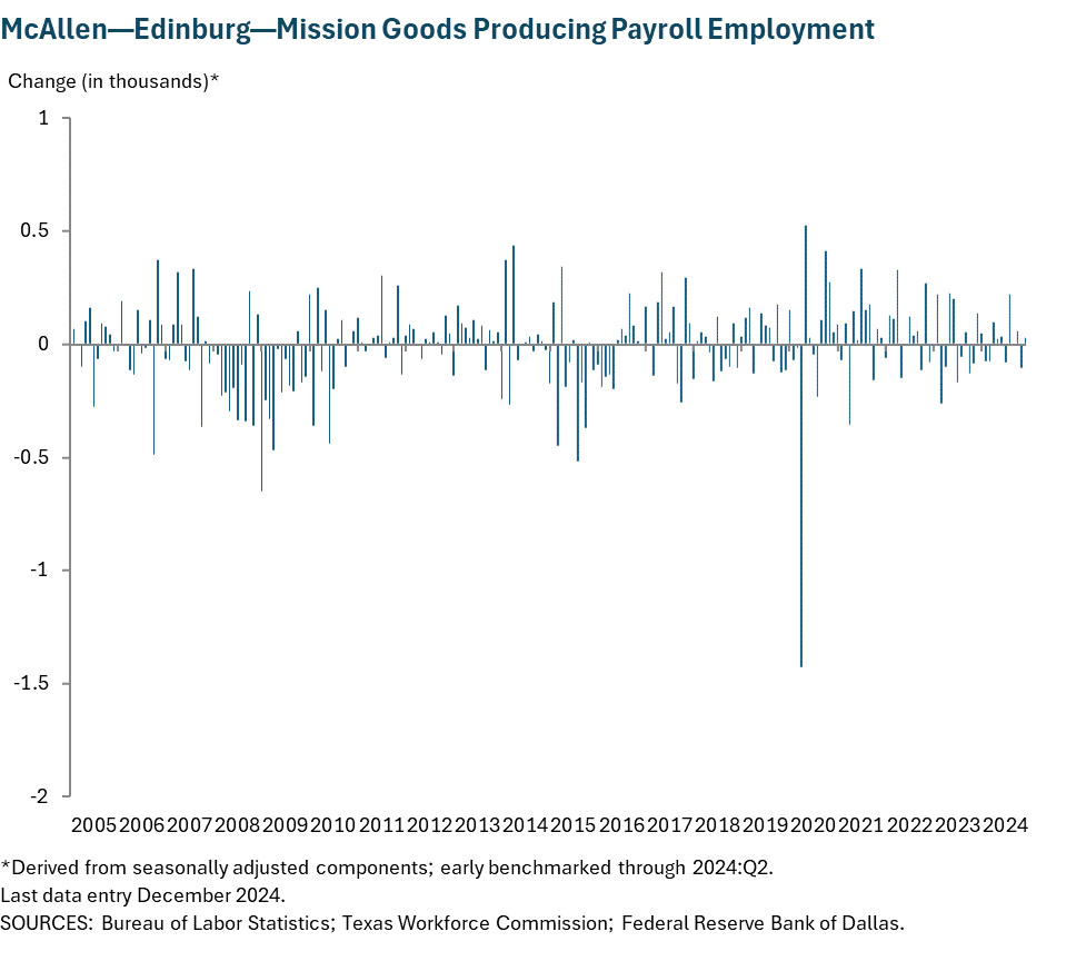 McAllen - Edinburg - Mission Goods Producing Payroll Employment