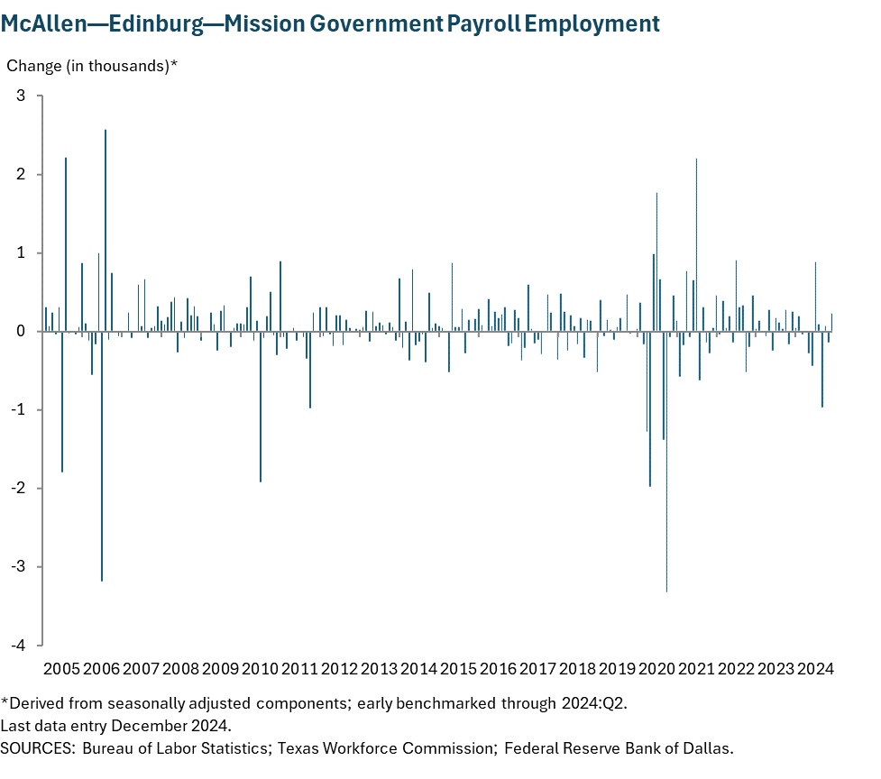 McAllen - Edinburg - Mission Government Payroll Employment