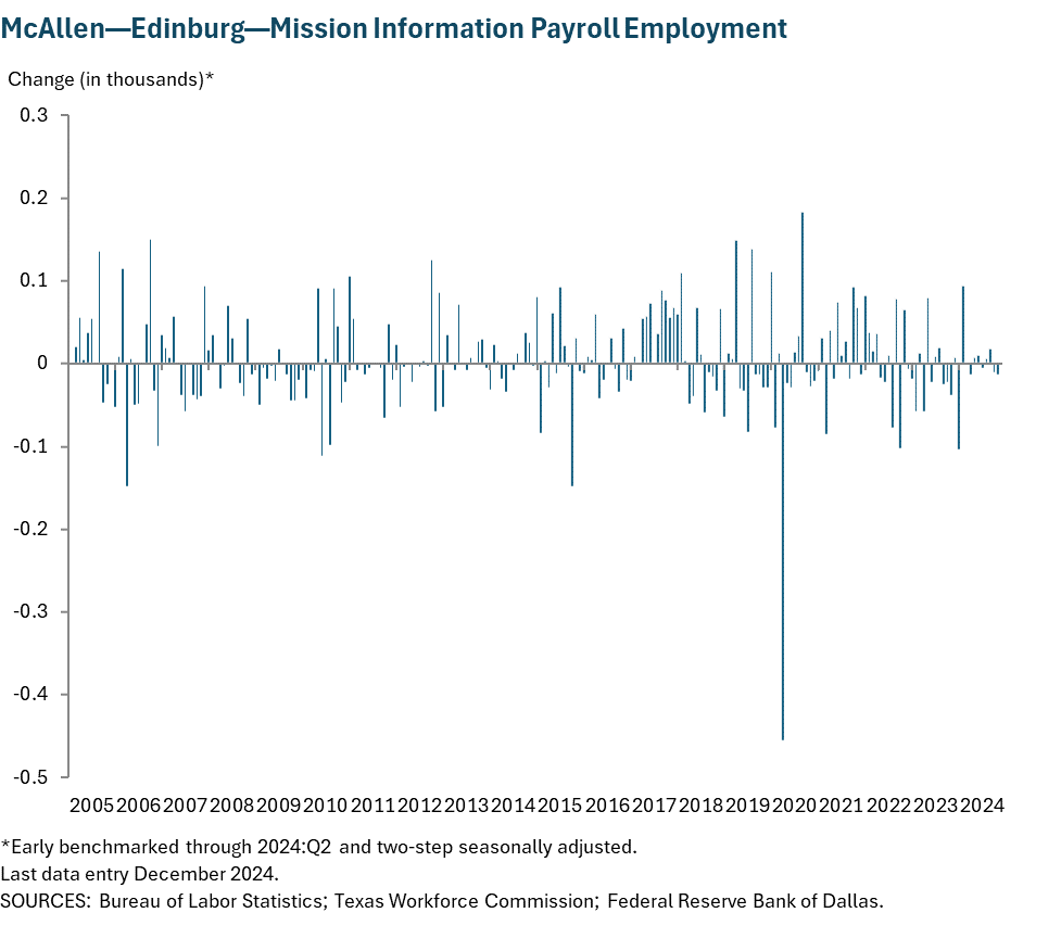 McAllen - Edinburg - Mission Information Payroll Employment