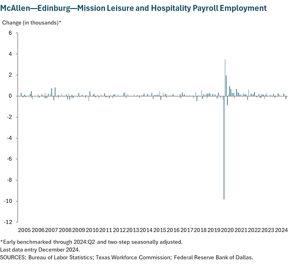 McAllen - Edinburg - Mission Leisure and Hospitality Payroll Employment