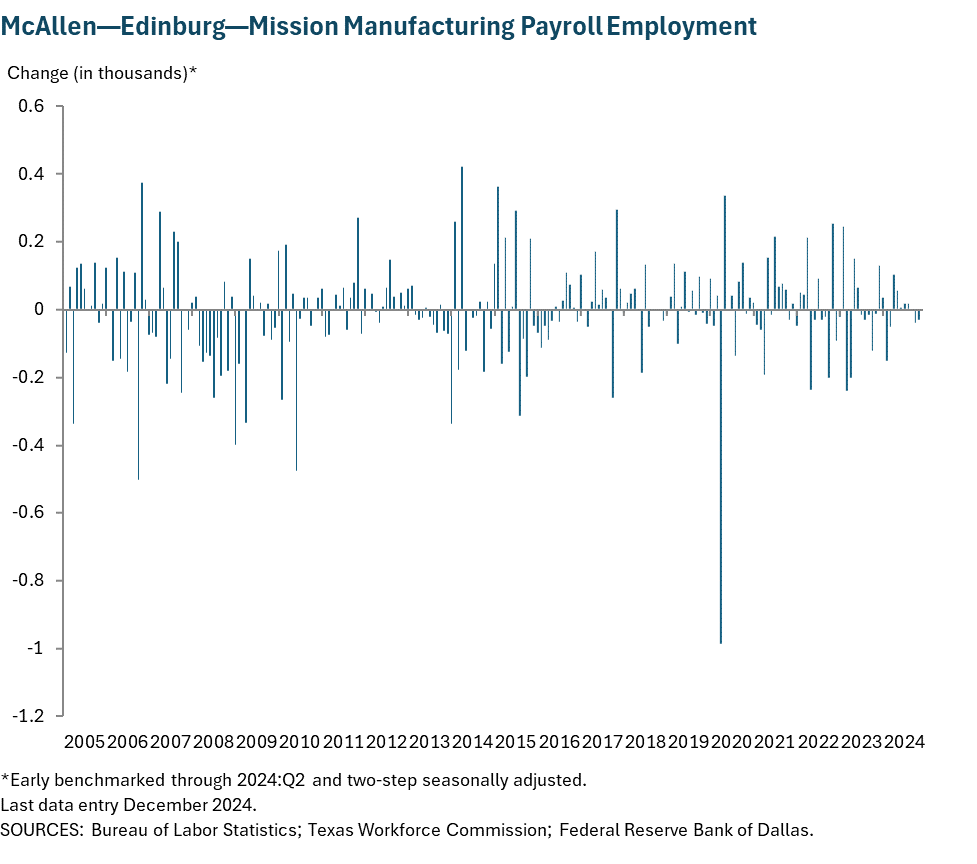 McAllen - Edinburg - Mission Manufacturing Payroll Employment