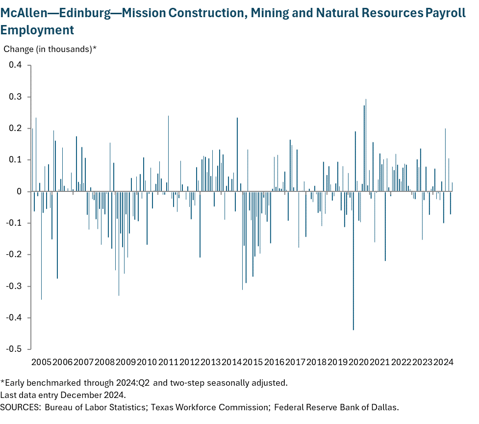 McAllen - Edinburg - Mission Construction, Mining and Natural Resources Payroll Employment