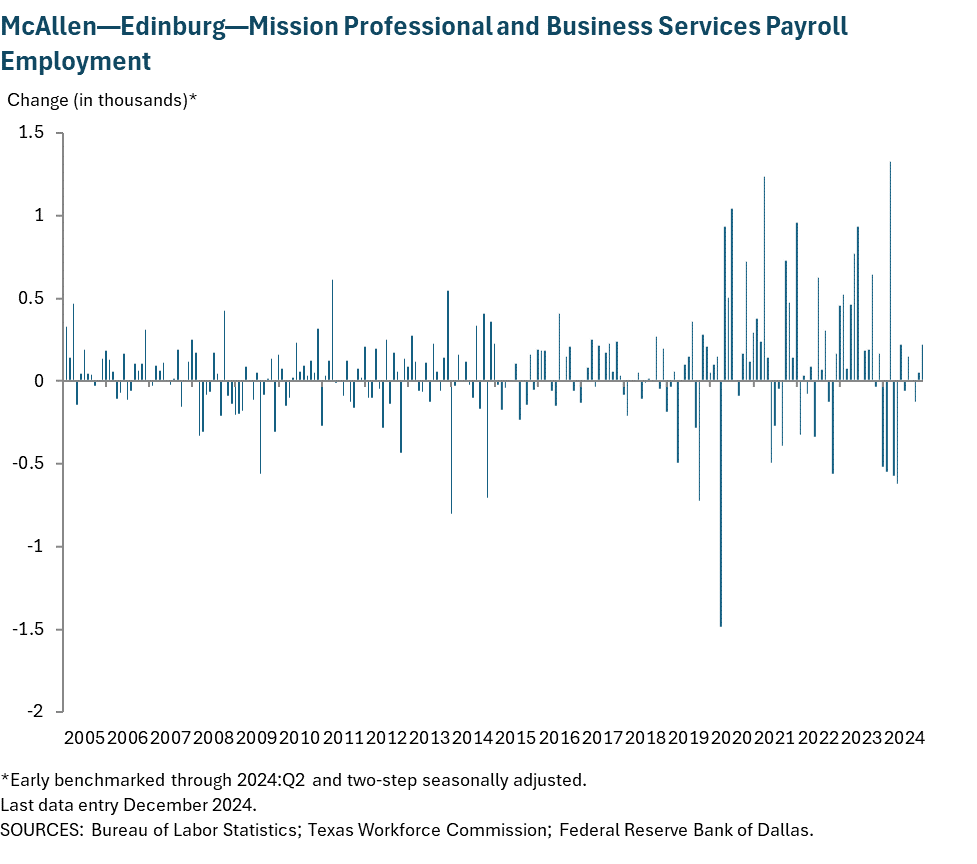 McAllen - Edinburg - Mission Professional and Business Services Payroll Employment