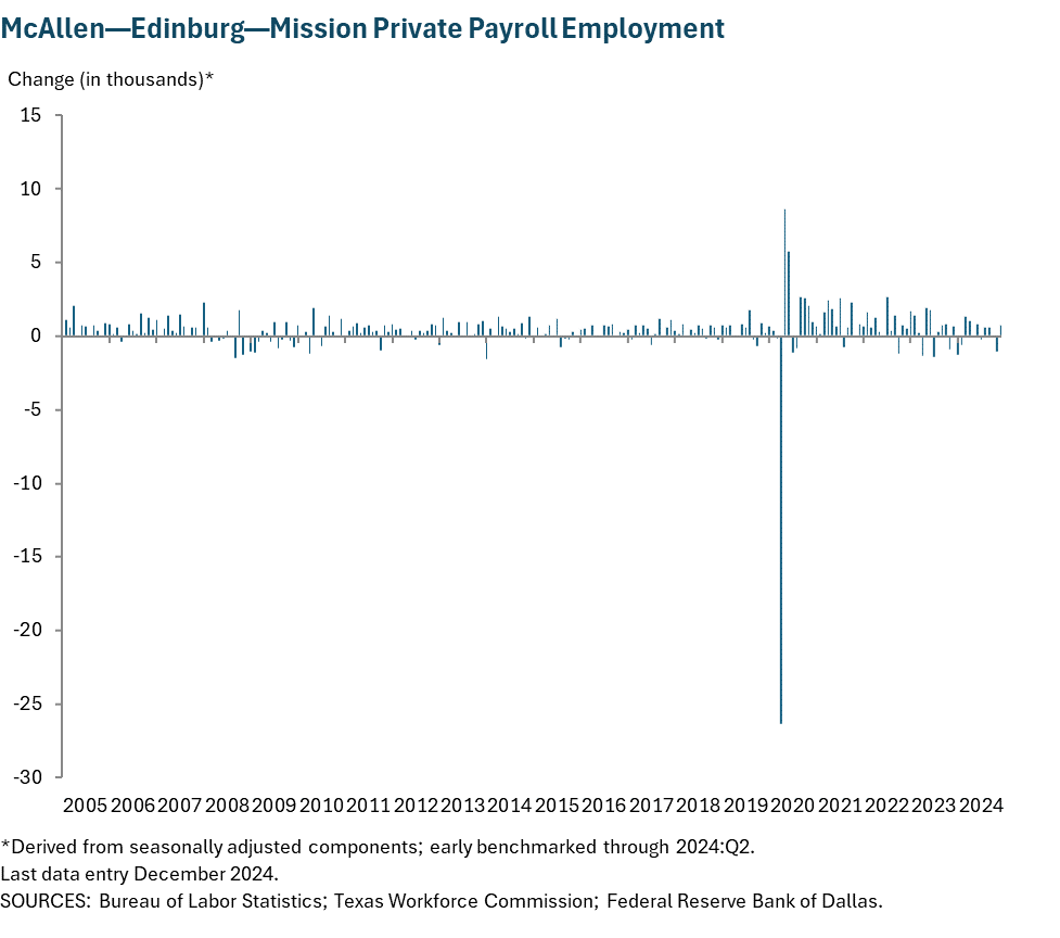 McAllen - Edinburg - Mission Private Payroll Employment