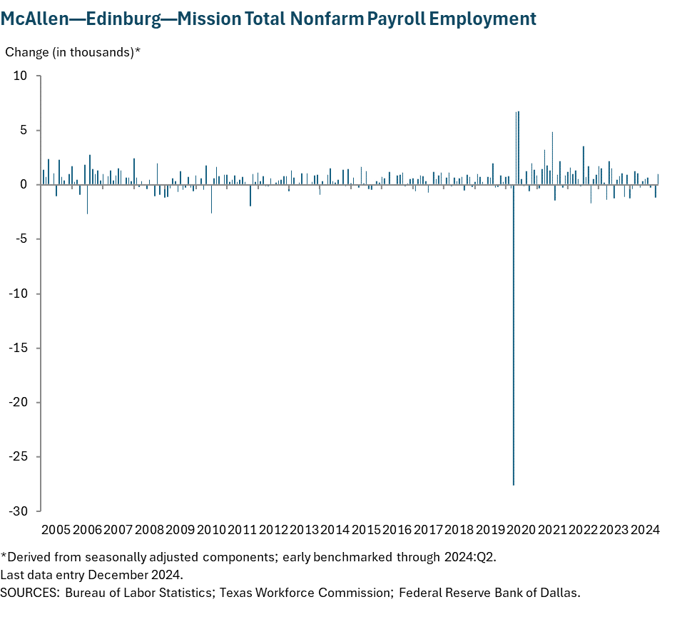 El Paso Total Nonfarm Payroll Employment