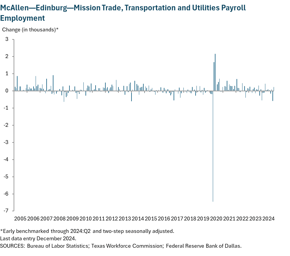 McAllen - Edinburg - Mission Trade, Transportation and Utilities Payroll Employment
