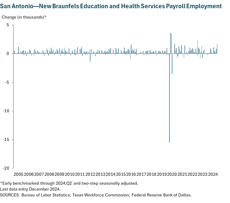 San Antonio—New Braunfels Education and Health Services Payroll Employment