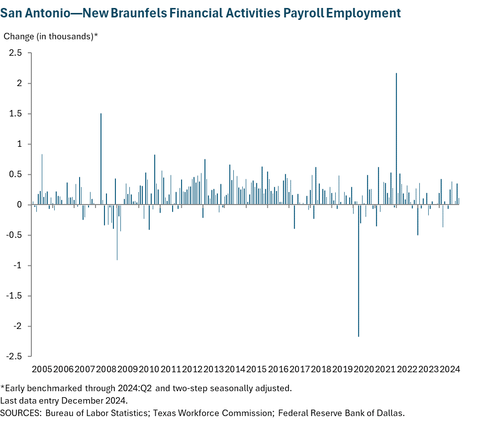 San Antonio—New Braunfels Financial Activities Payroll Employment