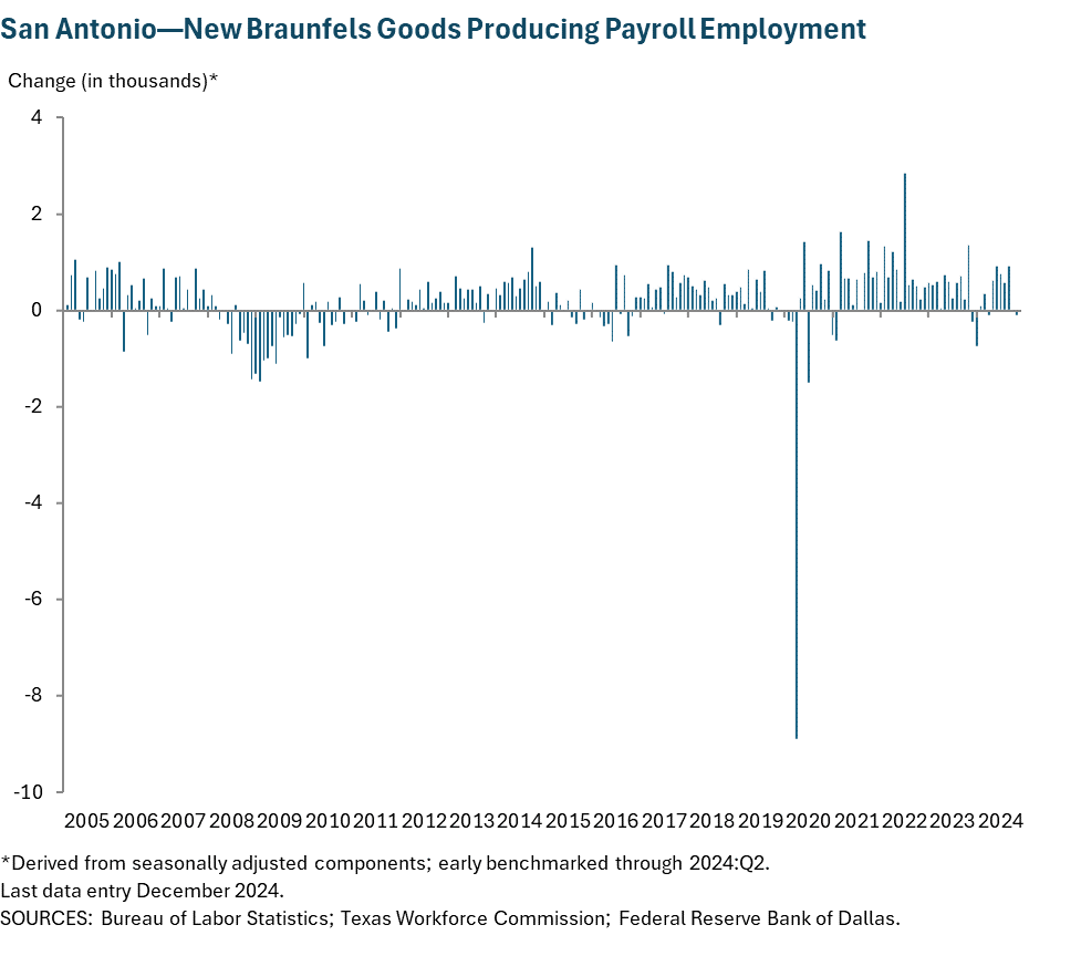 San Antonio—New Braunfels Goods Producing Payroll Employment