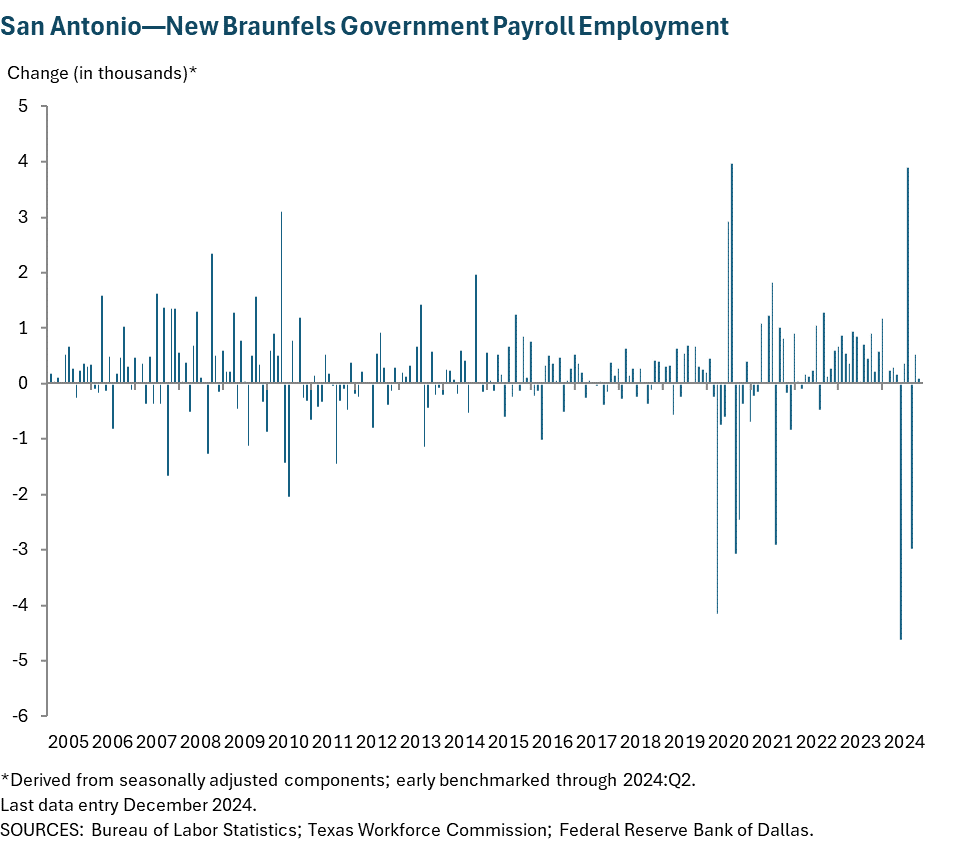 San Antonio—New Braunfels Government Payroll Employment