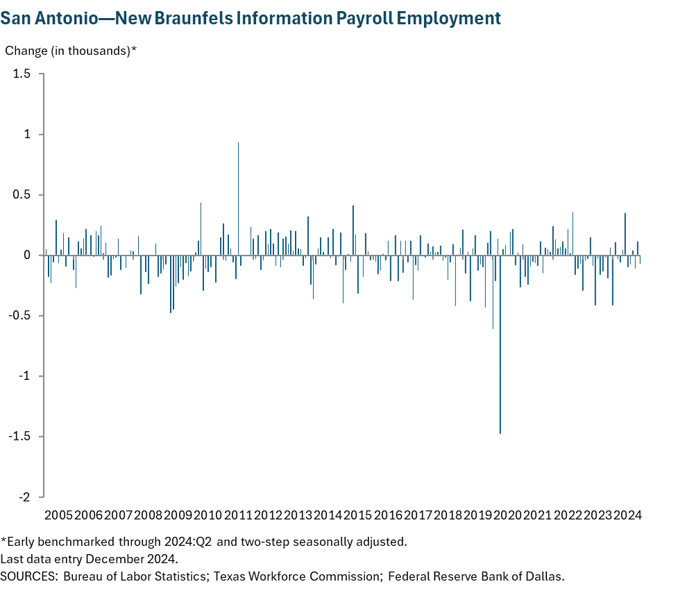 San Antonio—New Braunfels Information Payroll Employment