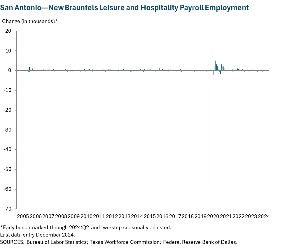 San Antonio—New Braunfels Leisure and Hospitality Payroll Employment