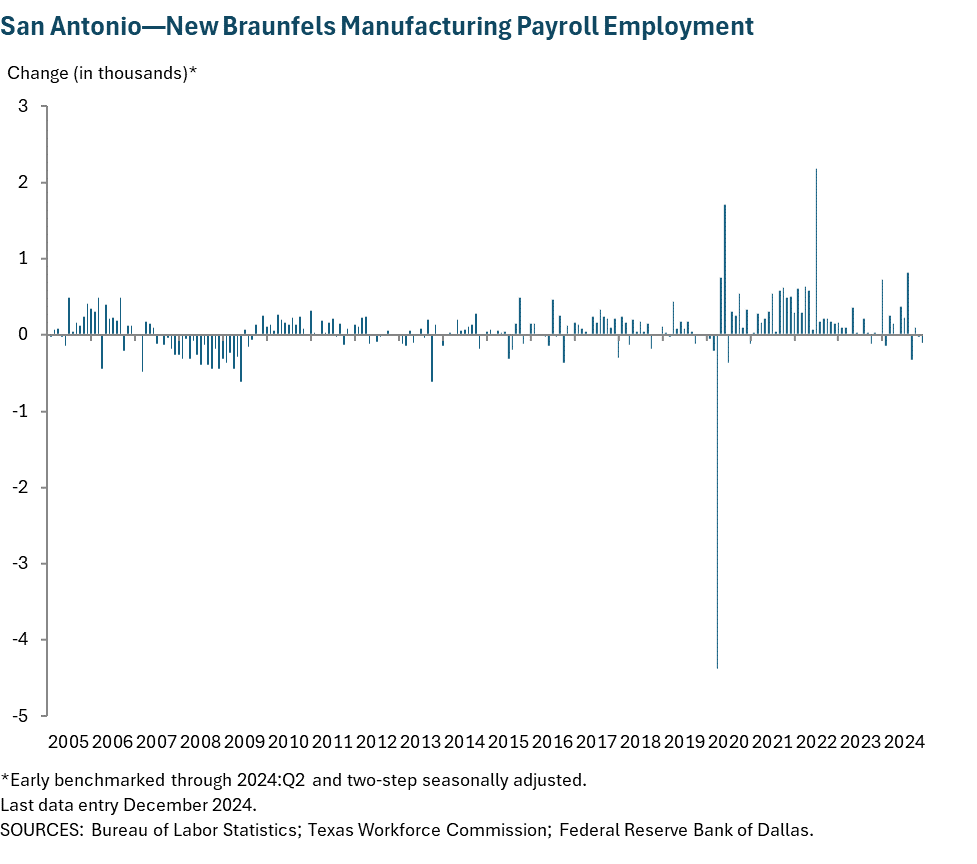 San Antonio—New Braunfels Manufacturing Payroll Employment