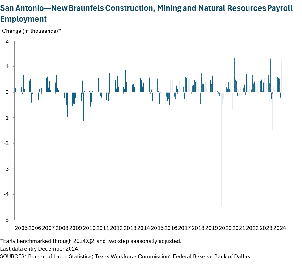 San Antonio—New Braunfels Construction, Mining and Natural Resources Payroll Employment