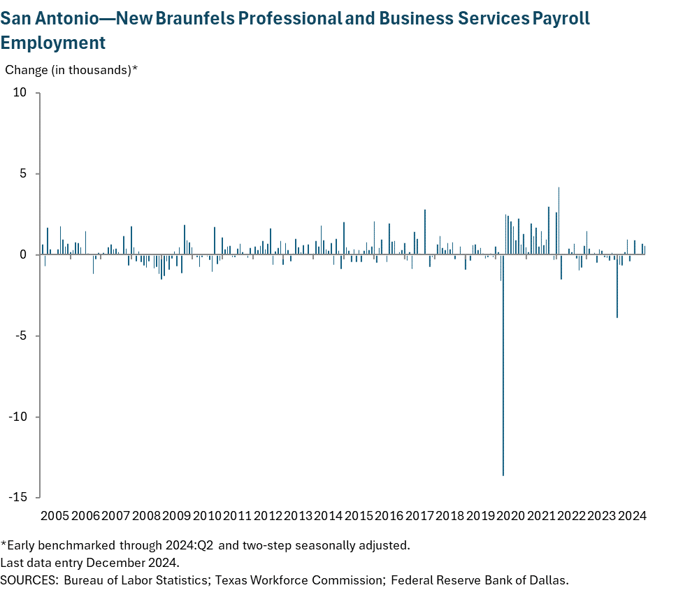 San Antonio—New Braunfels Professional and Business Services Payroll Employment