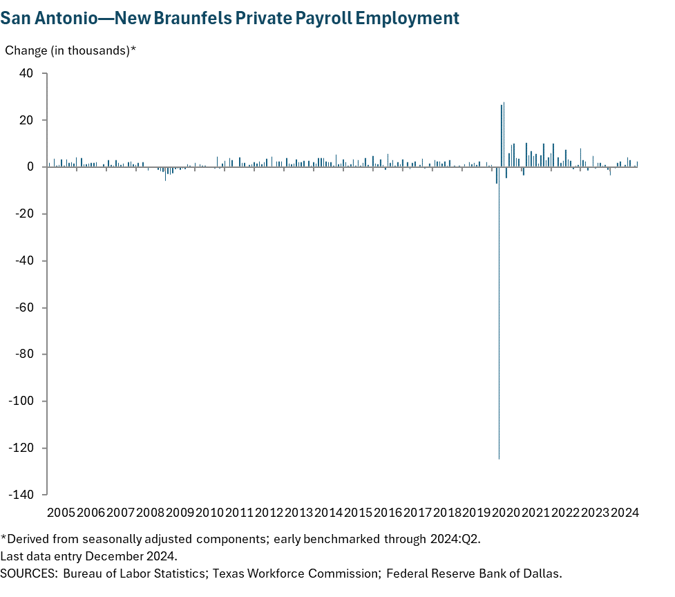 San Antonio—New Braunfels Private Payroll Employment