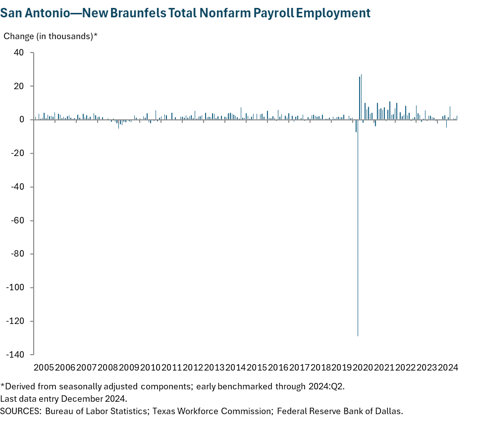 San Antonio—New Braunfels Total Nonfarm Payroll Employment