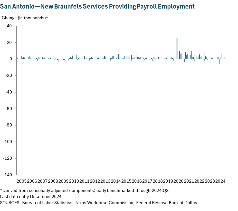 San Antonio—New Braunfels Services Providing Payroll Employment