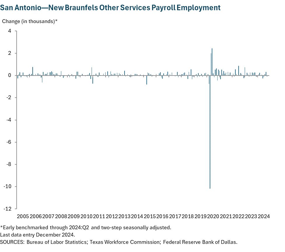 San Antonio—New Braunfels Other Services Payroll Employment