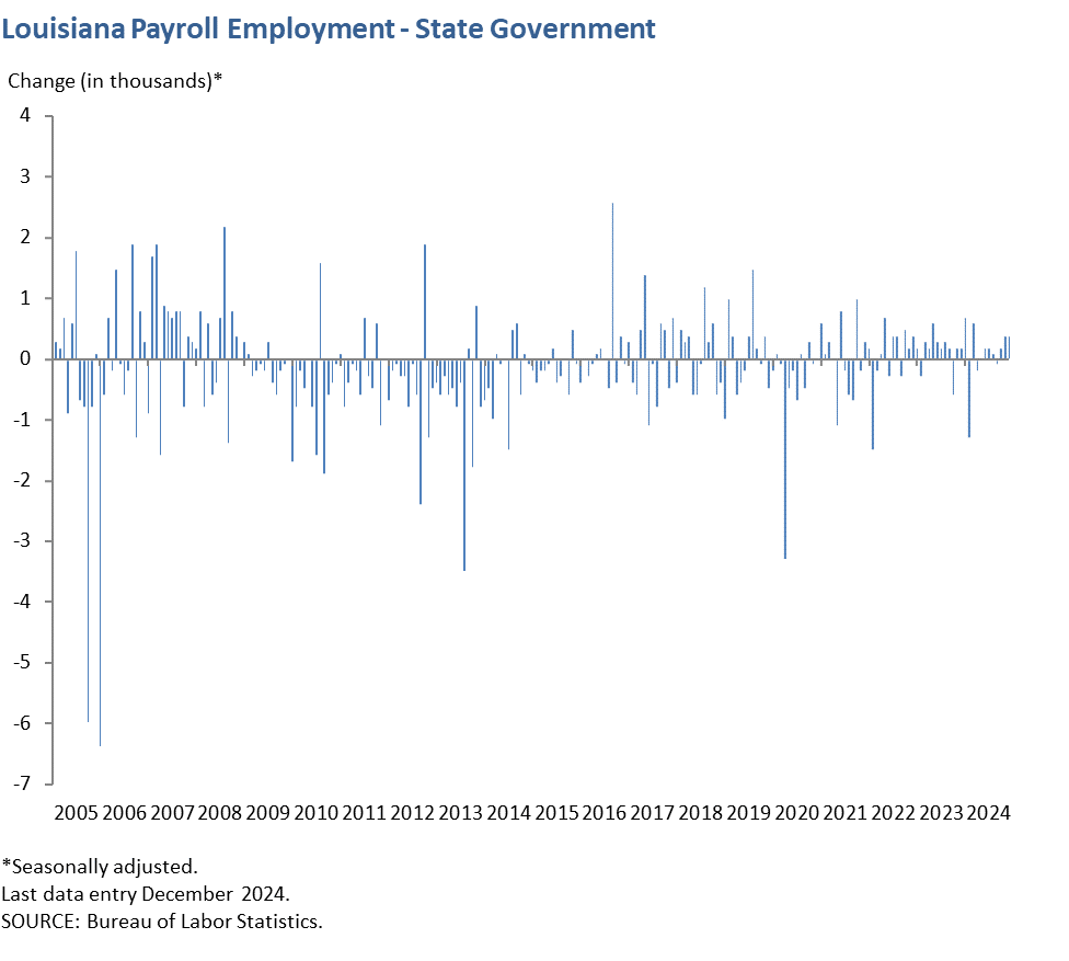 Louisiana Payroll Employment - State Government