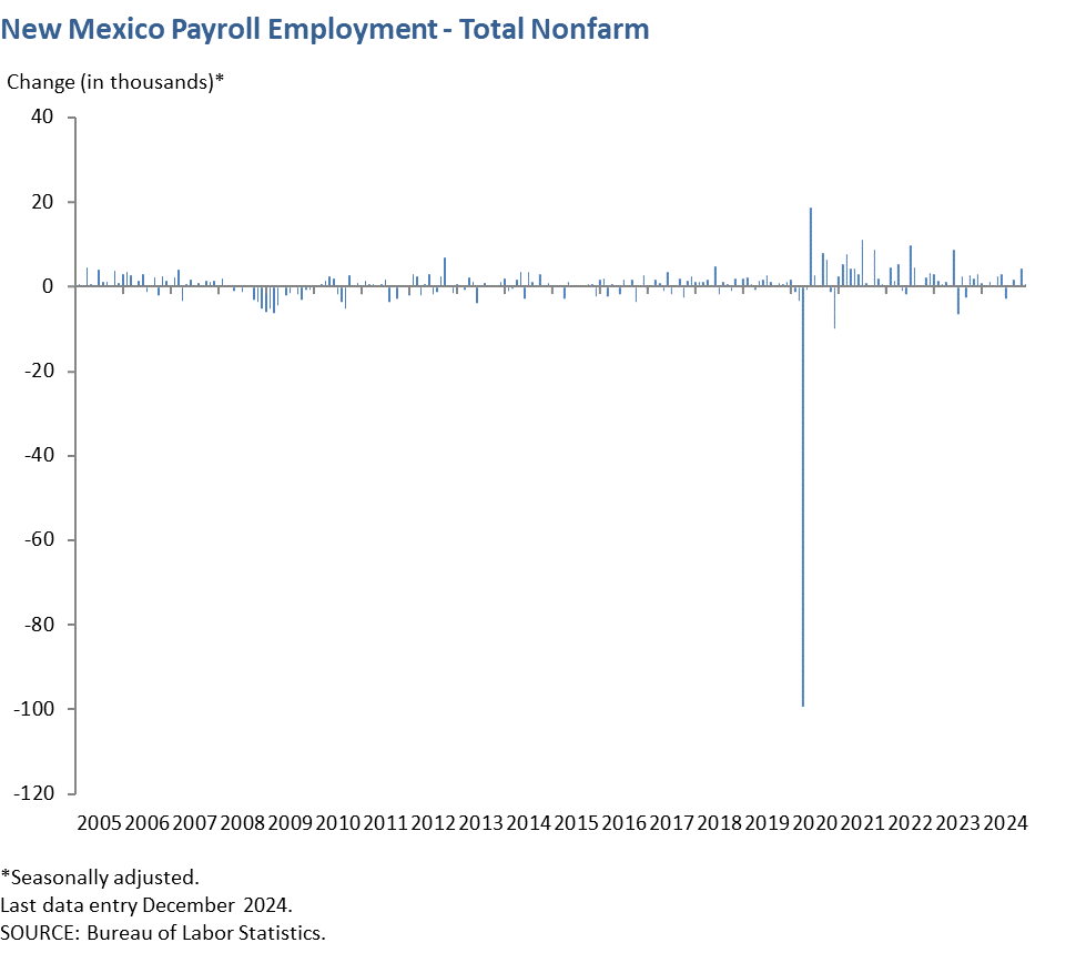 New Mexico Payroll Employment - Total Nonfarm