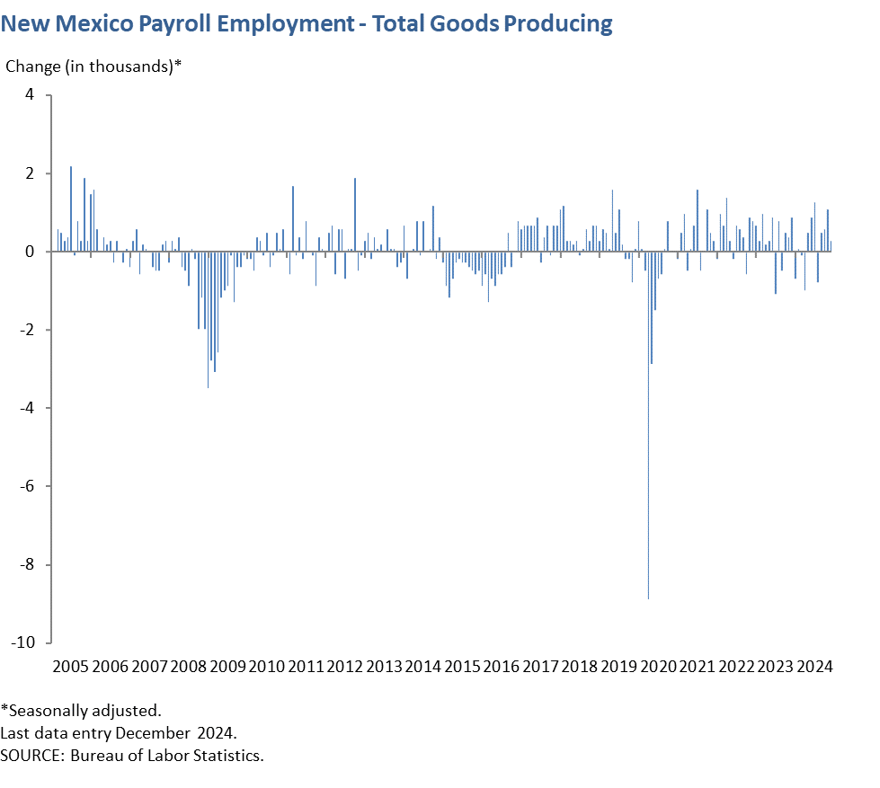 New Mexico Payroll Employment - Total Goods Producing