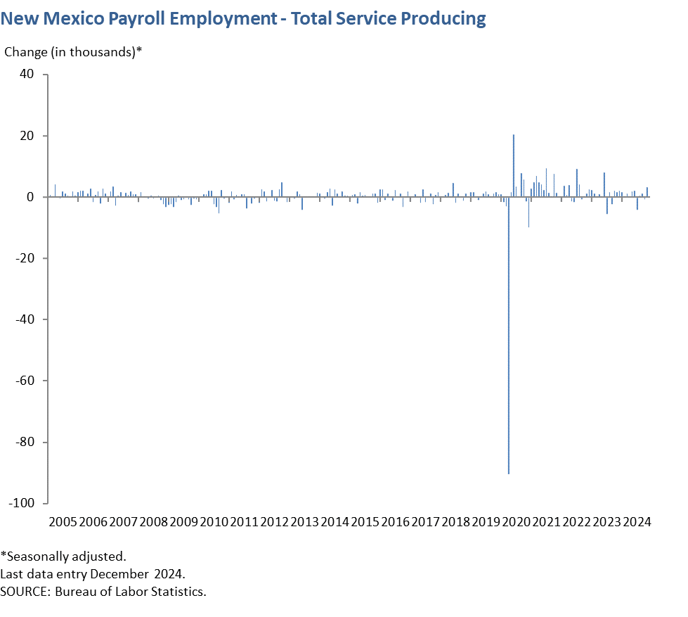 New Mexico Payroll Employment - Total Service Providing