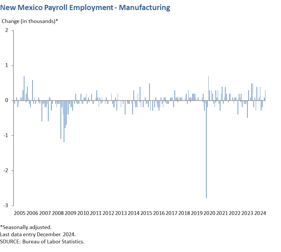 New Mexico Payroll Employment - Manufacturing