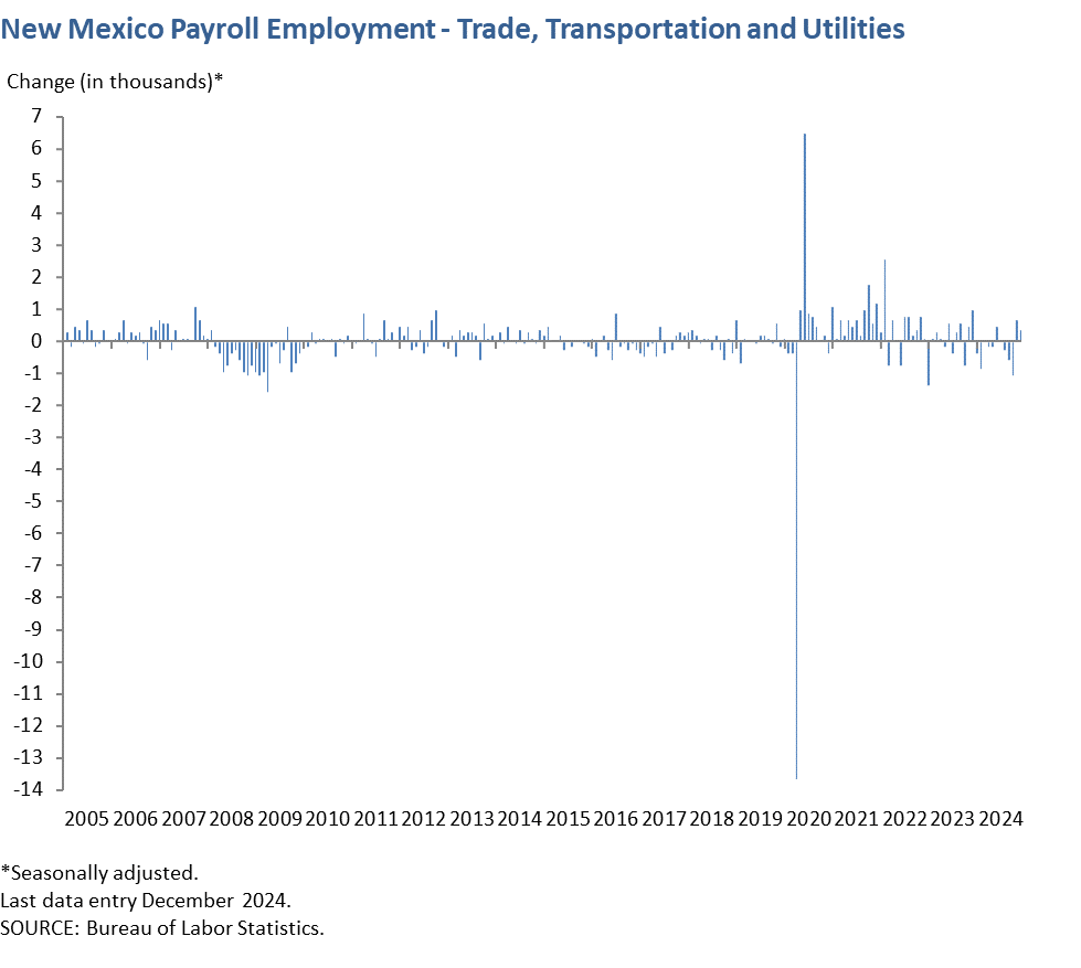 New Mexico Payroll Employment - Trade, Transportation and Utilities