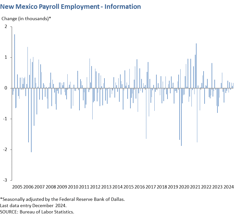 New Mexico Payroll Employment - Information