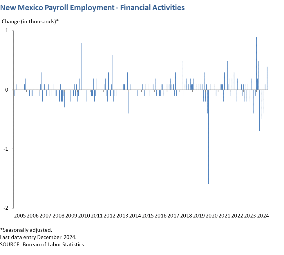 New Mexico Payroll Employment - Financial Activities