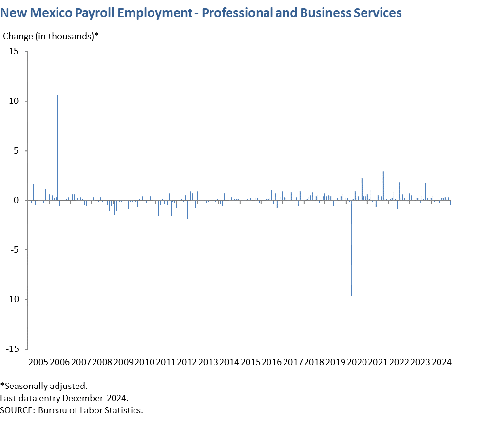 New Mexico Payroll Employment - Professional and Business Services