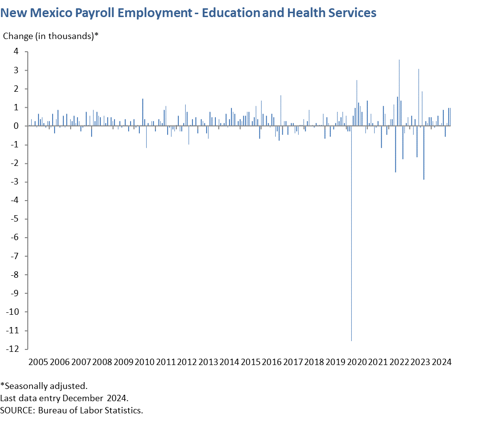 New Mexico Payroll Employment - Education and Health Services