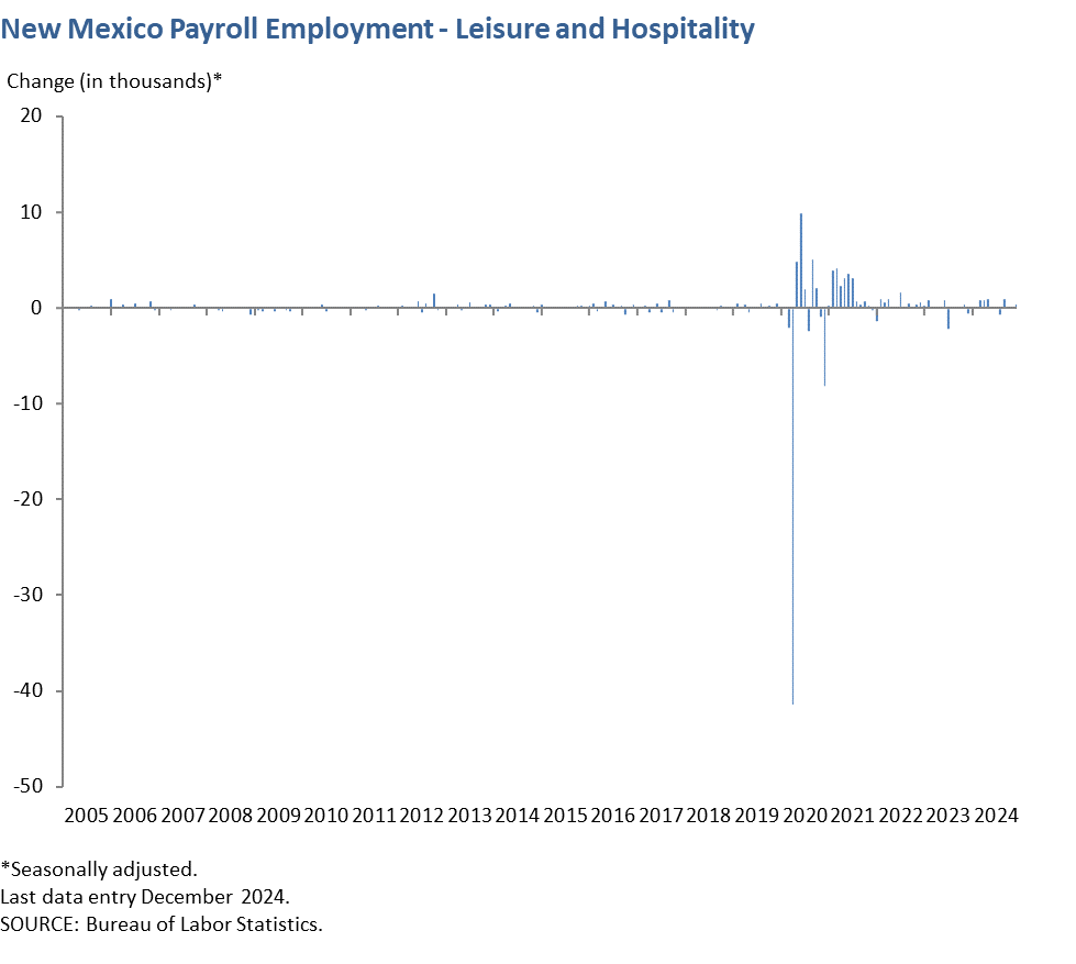 New Mexico Payroll Employment - Leisure and Hospitality