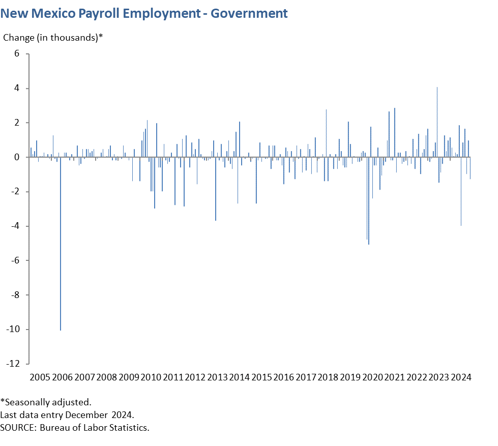 New Mexico Payroll Employment - Government