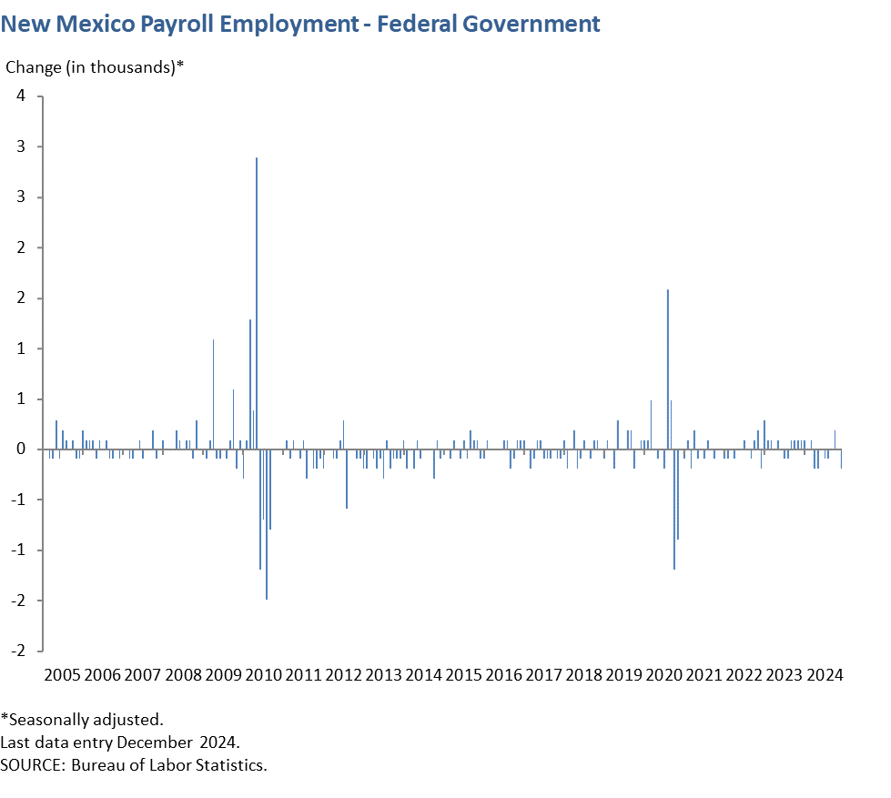 New Mexico Payroll Employment - Federal Government