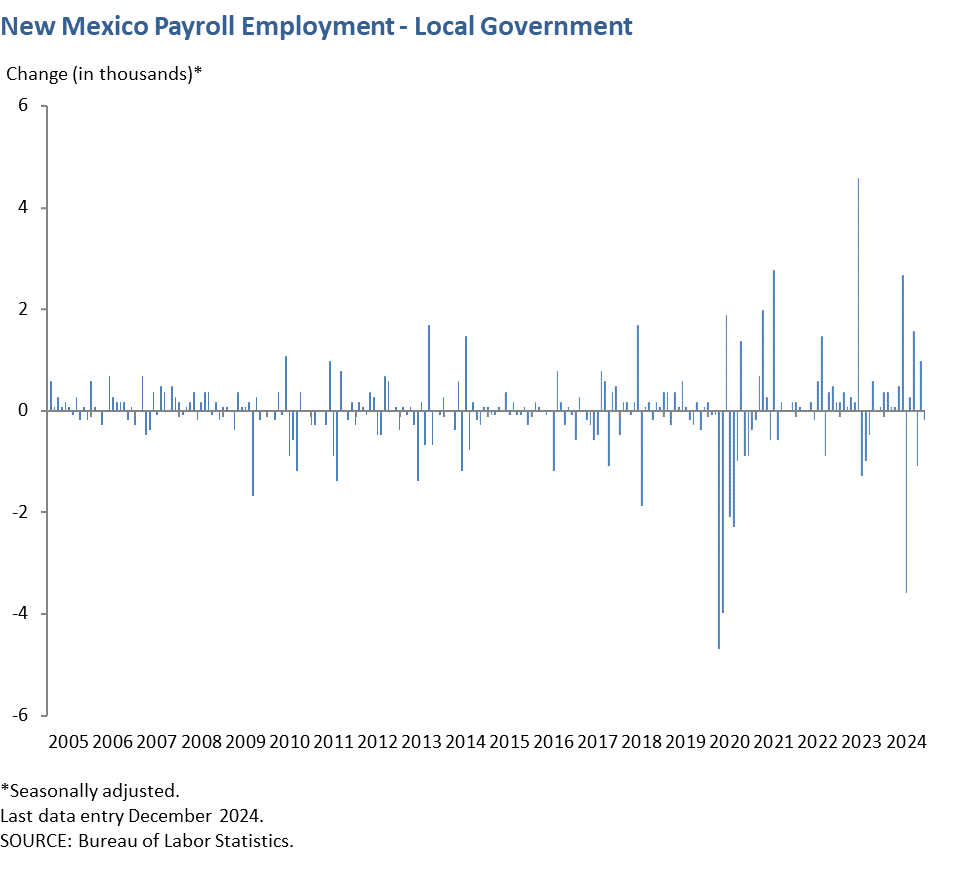 New Mexico Payroll Employment - Local Government