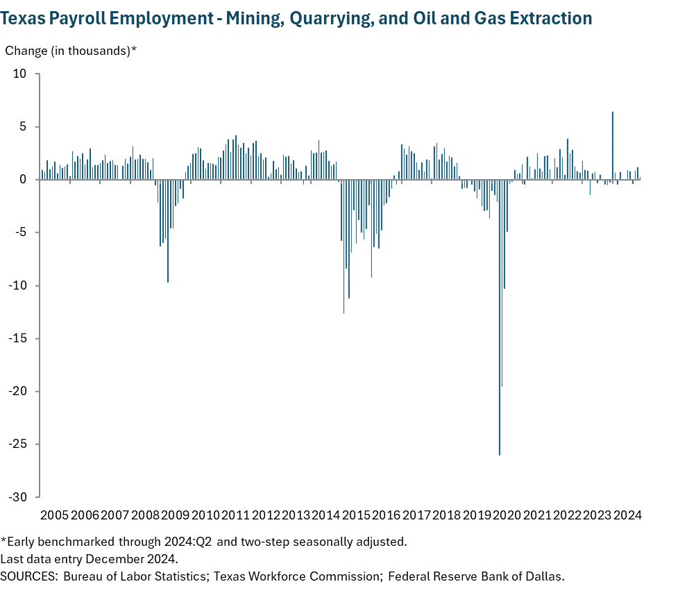 Texas Payroll Employment - Mining, quarrying, and oil and gas extraction